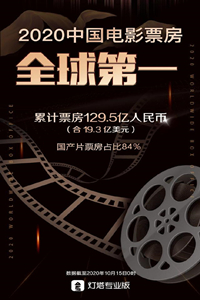 2020年中国电影票房历史上首次成为全球第一大票仓!